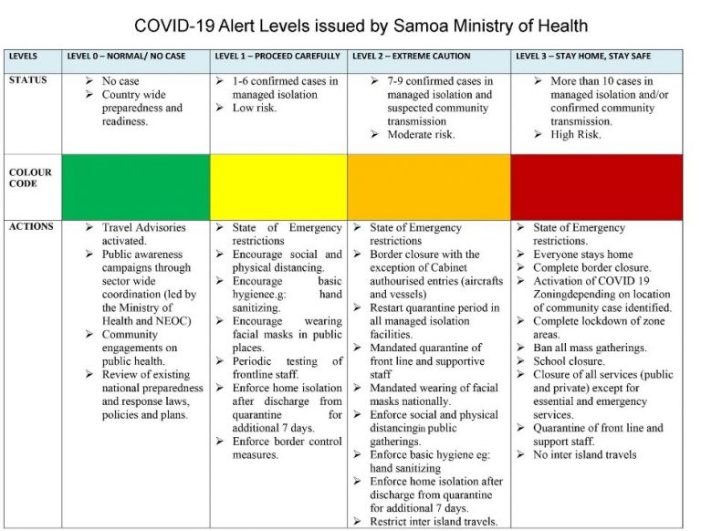 SAMOA’S COVID-19 ALERT LEVELS ISSUED BY MINISTRY OF HEALTH – Government ...