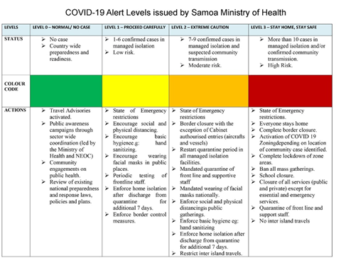 COVID19 CASES & ALERT LEVEL RESPONSE ACTIVATED; – Government of Samoa