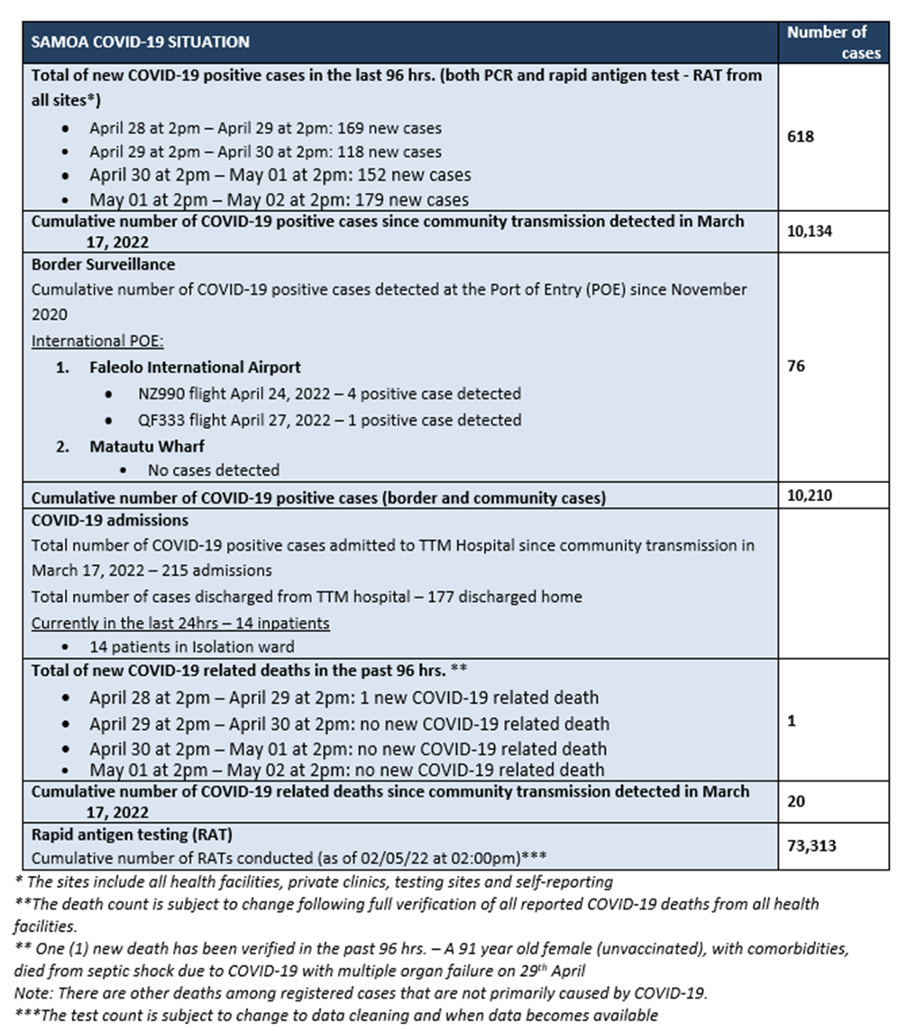 PRESS RELEASE: SITUATIONAL REPORT ON COVID-19 PANDEMIC (28 April – 02 ...